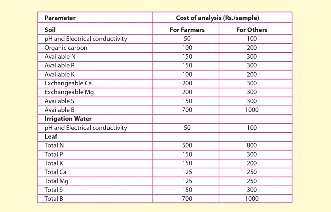 cost of analysis